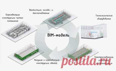 Бюро информационного моделирования (bim-bureau.ru) – это организация, которая специализируется на предоставлении комплексного решения для предприятий строительной сферы. BIM (Building Information Modeling) – передовая технология ведения проектов, основанная на цифровом моделировании зданий и сооружений. Применение BIM-технологий позволяет серьезно улучшить многие процессы проектирования, строительства и эксплуатации объектов, а еще минимизировать сроки и затраты на строительство.