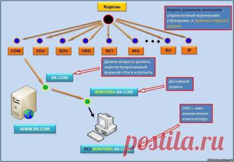 КОМПЮТЕРЧто такое домен и для чего он нужен. Простыми словами что такое доменное имя и где его взять