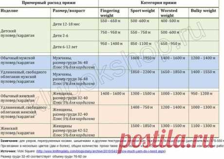 Как рассчитать расход пряжи