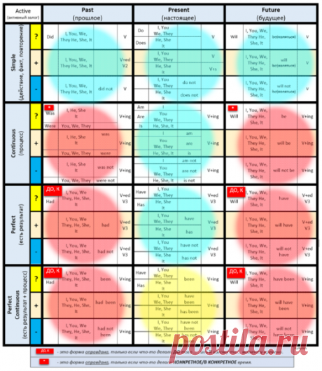 Самая подробная и простая таблица английских времен для новичков | Как я выучил английский | Яндекс Дзен