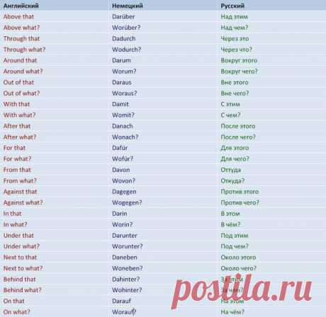 В помощь полиглотам: Очень полезная табличка на английском, немецком и русском языках. Сохраняем! ;) / Изучение немецкого языка