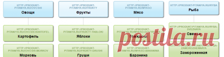 Графическая карта сайта - Как покупать продукты питания - Produkt-pitaniya.ru