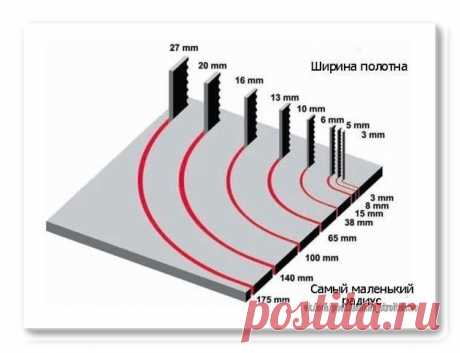 Виды и нaзнaчeниe пилoк для электрoлoбзика — Полезные советы