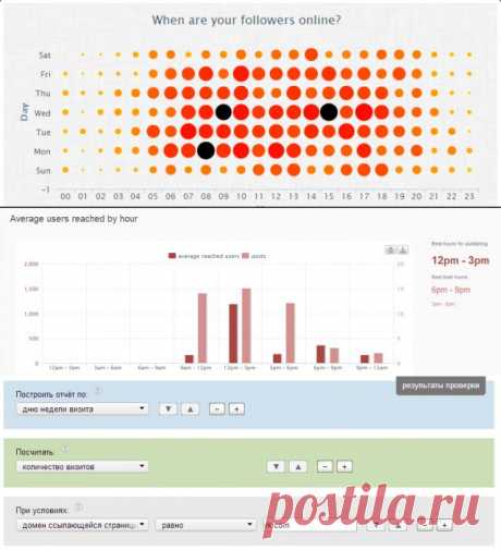 В какое время лучше публиковать посты в соц. сетях / gorpom.ru / Surfingbird.ru