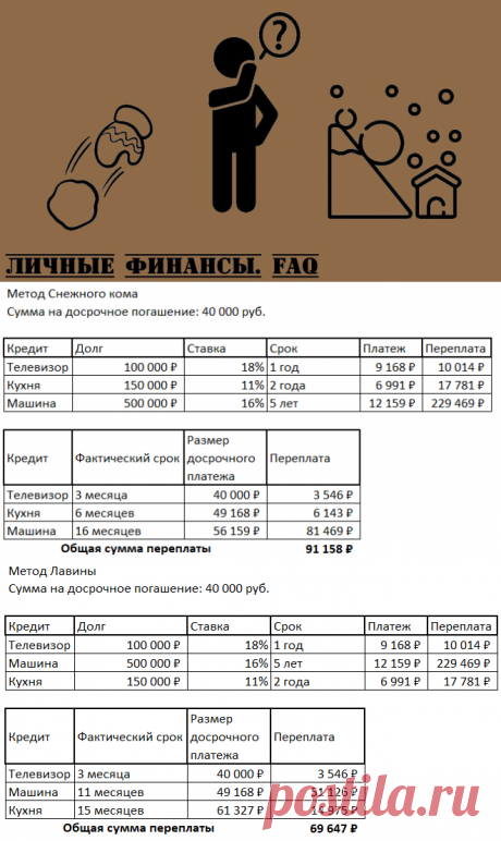 Стратегии быстрого закрытия кредитов. Методики расчета. | Личные финансы. FAQ | Яндекс Дзен