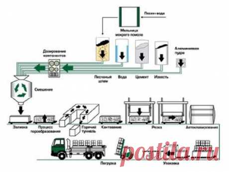 Технология укладки стен из газобетона 

Газобетон – материал, широко применяемый в строительстве. Блоки используются для возведения высоток и малоэтажных застроек, причем продукт обладает отменными пользовательскими и качественными характеристиками, поэтому из газобетона можно строить несущие и промежуточные перегородки. Кроме того, материал часто применяется в качестве утеплителя стен, межэтажных перекрытий. Кладка газбетонных блоков может осуществляться без пауз, но важн...