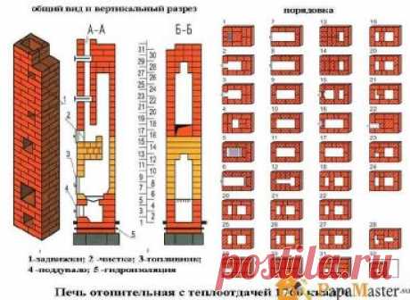 Разновидность отопительных и отопительно-варочных печей из кирпича с фото и проектами