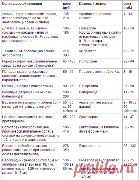 Какие дешевые препараты лечат не хуже дорогих...