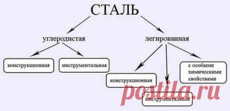 Легированная сталь: применение, классификация и маркировка