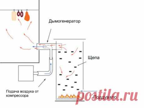 Генератор холодного дыма для копчения своими руками | Коптим.нет