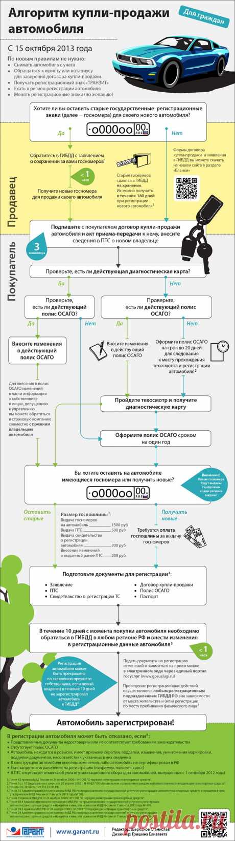 Новый алгоритм купли-продажи автомобиля