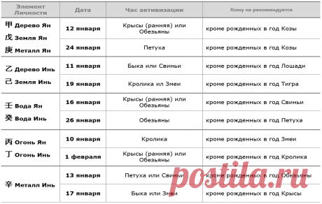 Фен-Шуй прогноз на текущий месяц 2021 года | Школа Фен-Шуй Сахрановой Оксаны