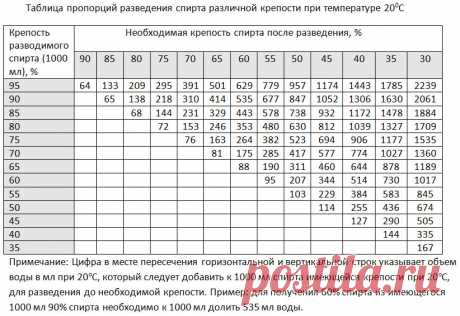 Как разводить спирт: с водой в домашних условиях