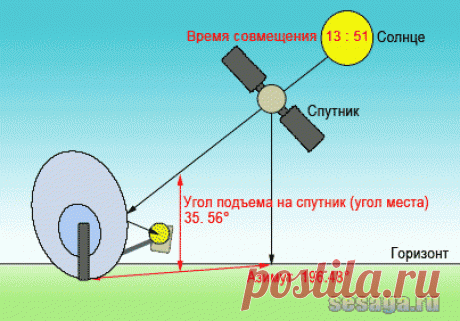 Как самостоятельно настроить спутниковую антенну | Для дома, для семьи