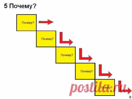 Японская техника «5 почему» поможет узнать суть любой проблемы Часто, когда ко мне приходят клиенты, приходится сталкиваться с такой ситуацией: клиент есть, дискомфорт или проблема у клиента есть – а вот ее причину клиент не знает. Я, естественно, не беру те случ…