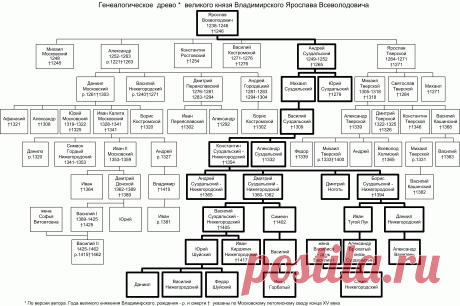 генеалогическое древо французских королей от анны ярославовны схема: 4 тыс изображений найдено в Яндекс.Картинках