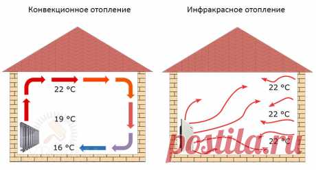 Взаимодействие радиатора отопления и терморегулятора