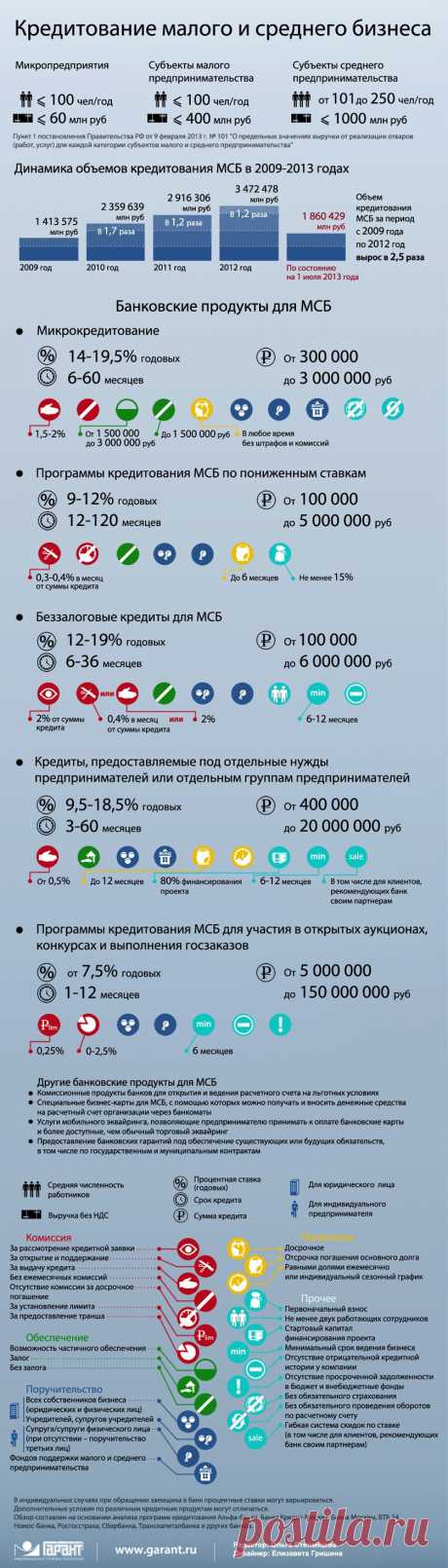 Особенности кредитования малого и среднего бизнеса в России