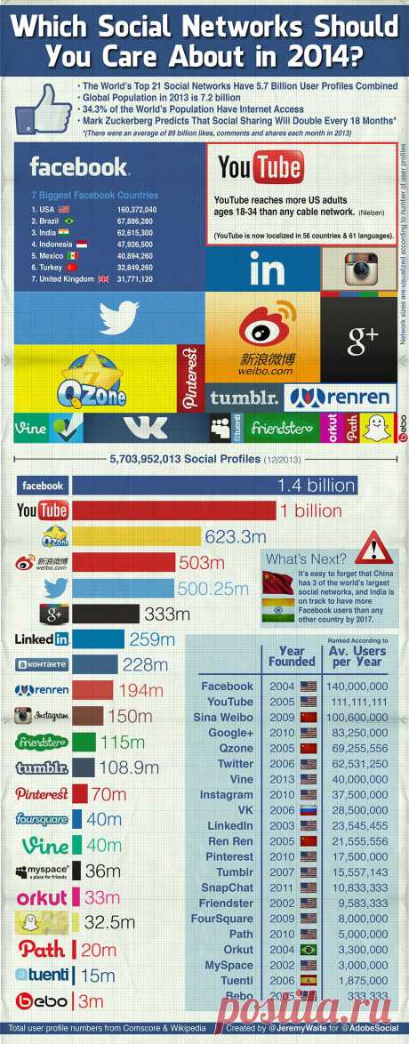 Which Social Networks Should You Care About in 2014? | Digital Europe