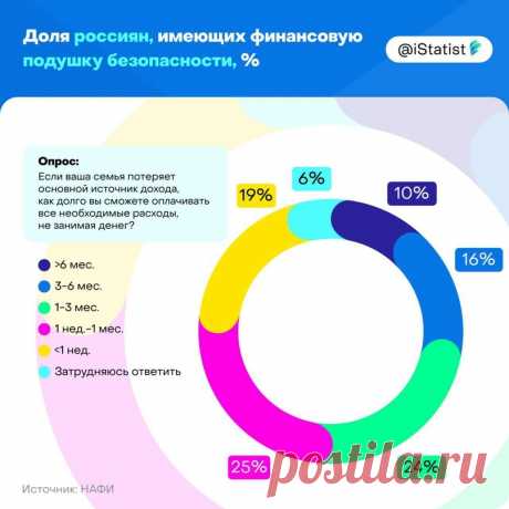 Половина россиян имеет настолько маленькую финансовую подушку, что ее хватит только на 1-3 месяца.