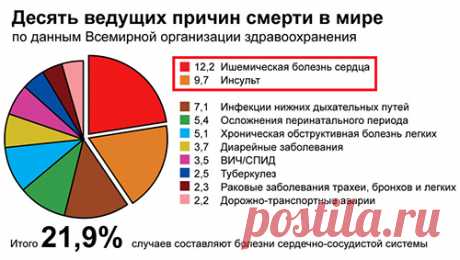 Основные непосредственные причины смерти в России нынешнего времени – это болезни системы кровообращения и онкологические заболевания. Высокая заболеваемость россиян этими смертельными болезнями обусловлена нашим далеко не здоровым образом жизни, включающем в себя  питание, дефицитное по макро-микроэлементам и витаминам, невозможность восполнить этот дефицит современным питанием и безграмотность населения в этом вопросе.