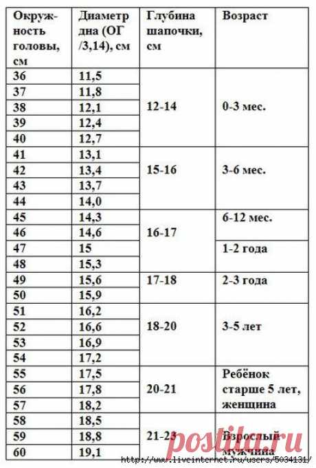 Размеры шапочек для детей и взрослых.