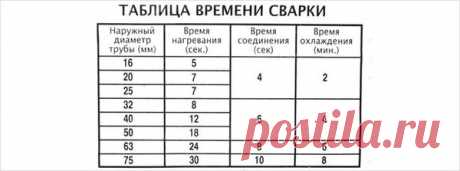 Самые распространенные ошибки при пайке полипропиленовых труб своими руками.