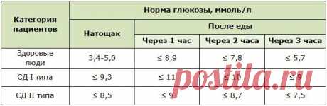 через какое время нужно мерять сахар после еды: 1 тыс изображений найдено в Яндекс Картинках