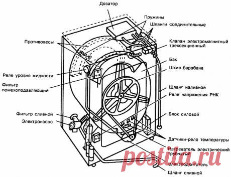 Типовые электрические неисправности стиральных машин — причины поломок и способы их устранения