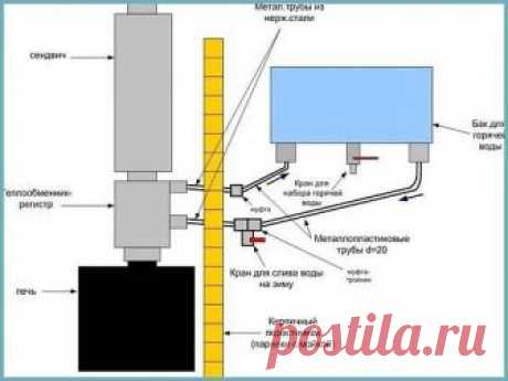 Печь для бани с баком 
 
Водяной бак в банной печи предназначен для нагревания воды, используемой для мытья после банных процедур. По типу используемого топлива печи подразделяются на несколько видов: дровяные, газовые, электрические. Но стоит отметить тот факт, что именно дрова в силу определенных физико-химических реакций позволяют равномерно и качественно отдавать необходимое тепло парилке. Неплох будет также газ с автоматикой, но этот вариант явно не для самодельных ко...