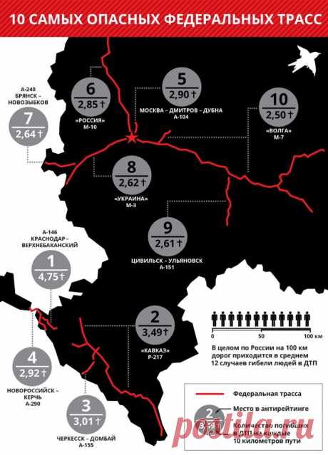 10 самых опасных дорог России