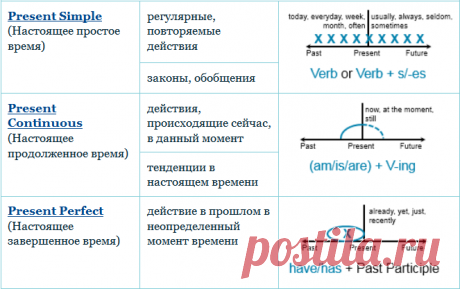 Таблица английских времен Графические схемы использования английских времён - в закладки!