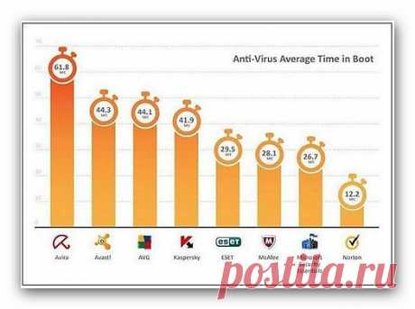Какой антивирус меньше всего грузит систему..