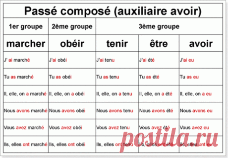 Passé Composé и его особенности во французском языке