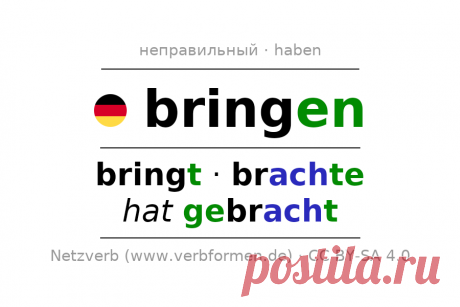 Спряжение bringen (нести, принести, ...) | Все формы, таблицы, примеры, речевой вывод Спряжение bringen (нести, принести, ...): спряжение глагола bringen в претеритуме, формах партицип, конъюнктиве, императиве, ... таблицы, правила, упражнения, загрузки, примеры и речевой вывод.