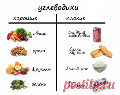 Вред и польза от углеводов Углеводы – это важнейший источник силы, энергии, это основа здоровья. Бывают углеводы сложного и простого типов. Простые отличаются легкой усвояемостью, приводящей к набору лишних килограммов и ухудшению обмена веществ. Сложные углеводы, в отличие от простых, насыщены сотнями бесценных элементов. Они оказывают на организм благотворное воздействие. Сложные углеводы перевариваются понемногу, что обеспечивает человеку ощущение сытости в […]