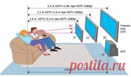Как выбрать размер диагонали ТВ 

Многие ТВ-поклонники мечтают о большой плазме вполовину стены. Купить такой телевизор несложно, но прежде чем это сделать, проверьте, насколько параметры вашей комнаты позволят смотреть на такой монитор без вреда для здоровья. Расстояние, комфортное для глаз от монитора — 3-4 диагонали экрана, в случае с жидкокристаллическими мониторами — 2-3 диагонали. То есть, 40-дюймовый телевизор нужно смотреть с расстояния 80-120 или 120-160 дюймов (1...