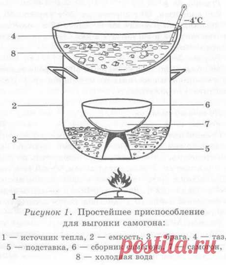 Получаем самогон без аппарата. Как без самогонного аппарата сделать самогон в домашних условиях? | Домашний самогон своими руками | Яндекс Дзен