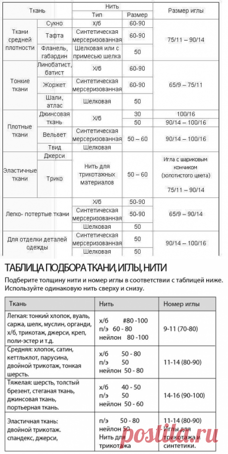 Как идеально подбирать к ткани нитки и иглы — Сделай сам, идеи для творчества - DIY Ideas