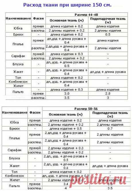 курсы шитья, расход ткани, сколько нужно ткани для юбки, крой | АЗБУКА ШИТЬЯ ТИМОФЕЕВА САШИ