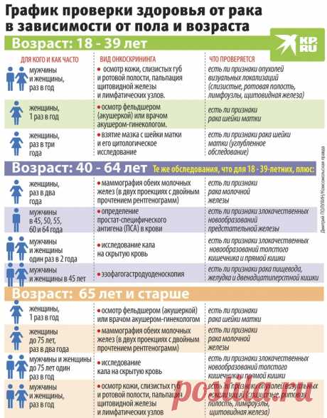 Проверься и спи спокойно: Какие бесплатные обследования позволят убедиться, что нет рака - KP.RU