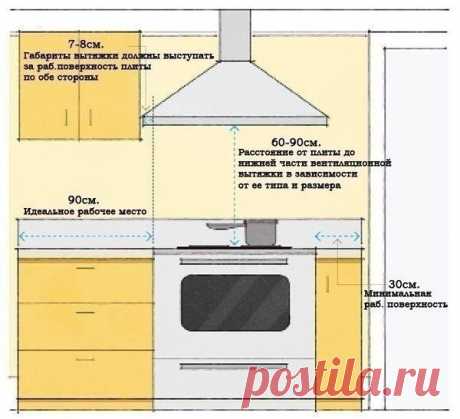 Полезные советы при планировке кухни.