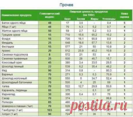 Полная таблица калорийности и гликемического индекса продуктов. 
У мяса в столбике гликемического индекса прочерк, потому что мясо не содержит углеводов.