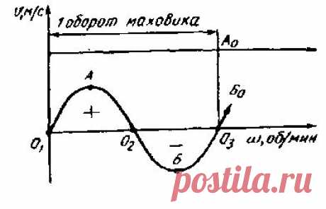 Тех обслуживание швейных машин