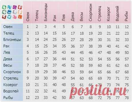 Совместимость по знакам зодиака