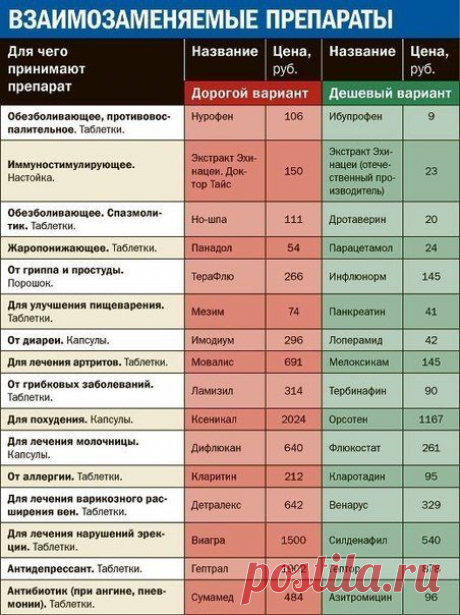 Взаимозаменяемые препараты