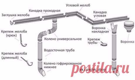 Процесс установки водостока

Любой монтаж водоотвода начинается с держателей желоба (или крюков, кронштейнов):

Металлические кронштейны крепятся еще на стадии монтажа обрешетки крыши к стропилам (затем на них будет уложен карниз). Будет очень хорошо, если шаг стропил будет равен рекомендуемому шагу держателей желоба, то есть примерно 50-60 см. Если шаг стропил больше (например, 1 м), то дополнительные кронштейны крепятся к обрешетке на необходимом расстоянии. Крюки нужно ...