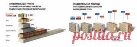 Инструкция по кладке пеноблоков 
 
Пеноблочные стены возводятся гораздо быстрее кирпичных, этим и объясняется их огромная популярность. Здания, построенные с использованием этого материала, обходятся дешевле и в то же время имеют просто отличные эксплуатационные характеристики. Думаем, что вопрос о том, как правильно класть пеноблоки своими руками, наверняка возникает у многих владельцев загородных участков. Поэтому давайте разберемся с технологией возведения стен из этого...