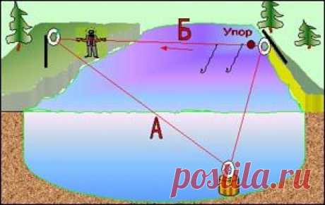 Карусель - снасть рыбака