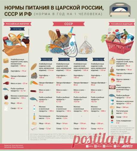 Нормы питания в царской России, СССР и РФ
